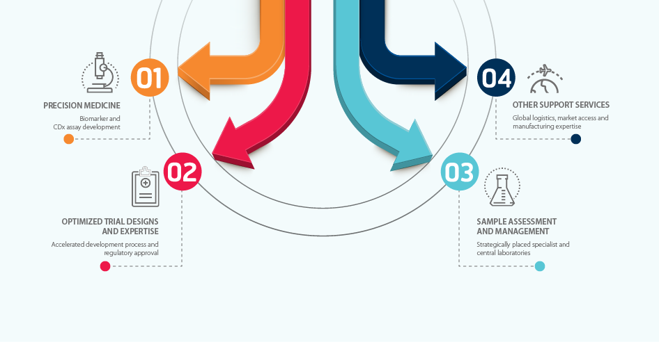 1. 精准施药 - 生物标记物和伴随诊断检测方法开发 2. 优化的试验设计和专业知识 - 加速药物研发进程和监管审批 3. 样本评估和管理 - 战略性配置的专家和中心实验室 4. 其它支持服务 - 全球物流、市场准入和生产制造专业知识