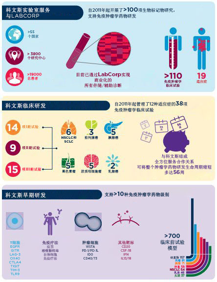 信息图表：科文斯的免疫肿瘤学能力