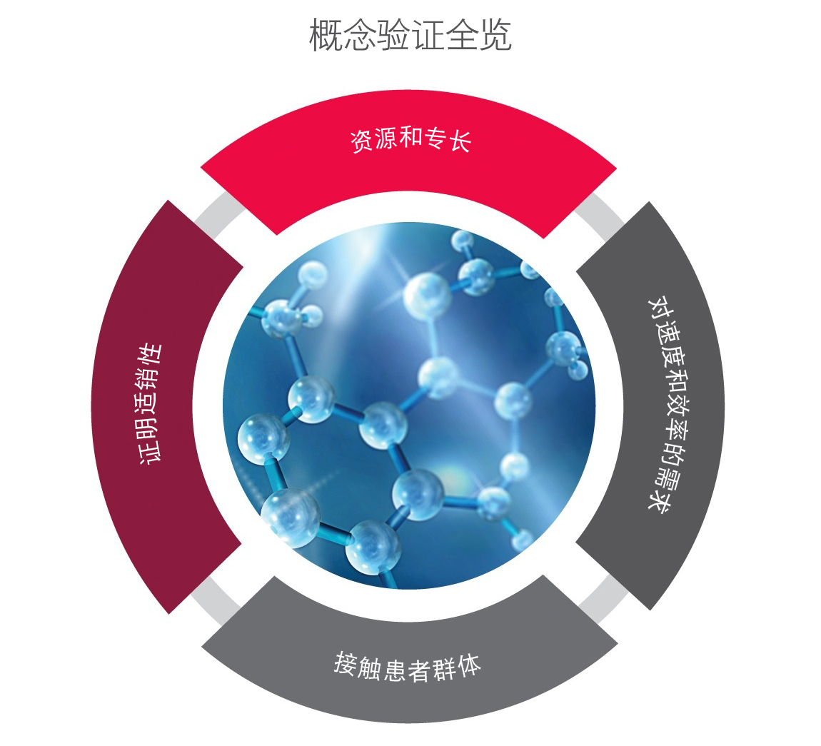 展示科文斯流程的概念概念研研研研